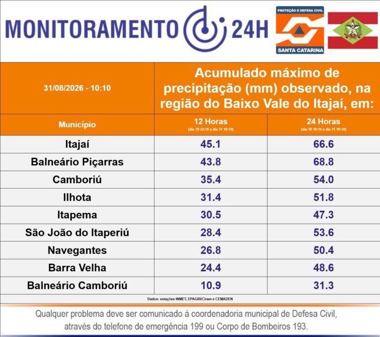 Governo Municipal mantém alerta e monitora impactos das fortes chuvas em Balneário Piçarras governo-municipal-mantem-alerta-e-monitora-impactos-das-fortes-chuvas-em-balneario-picarras